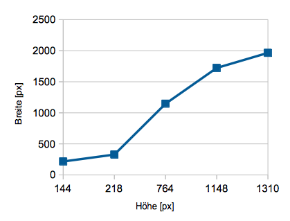 res/09-liniendiagramm.png
